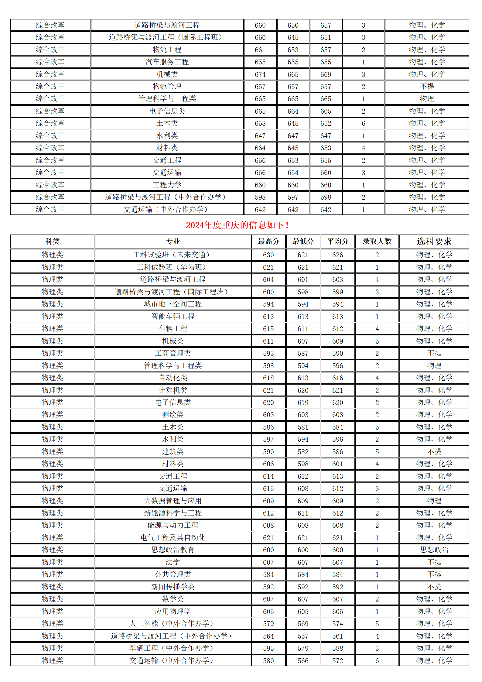 長安大學(xué)－2024年招生分?jǐn)?shù)線